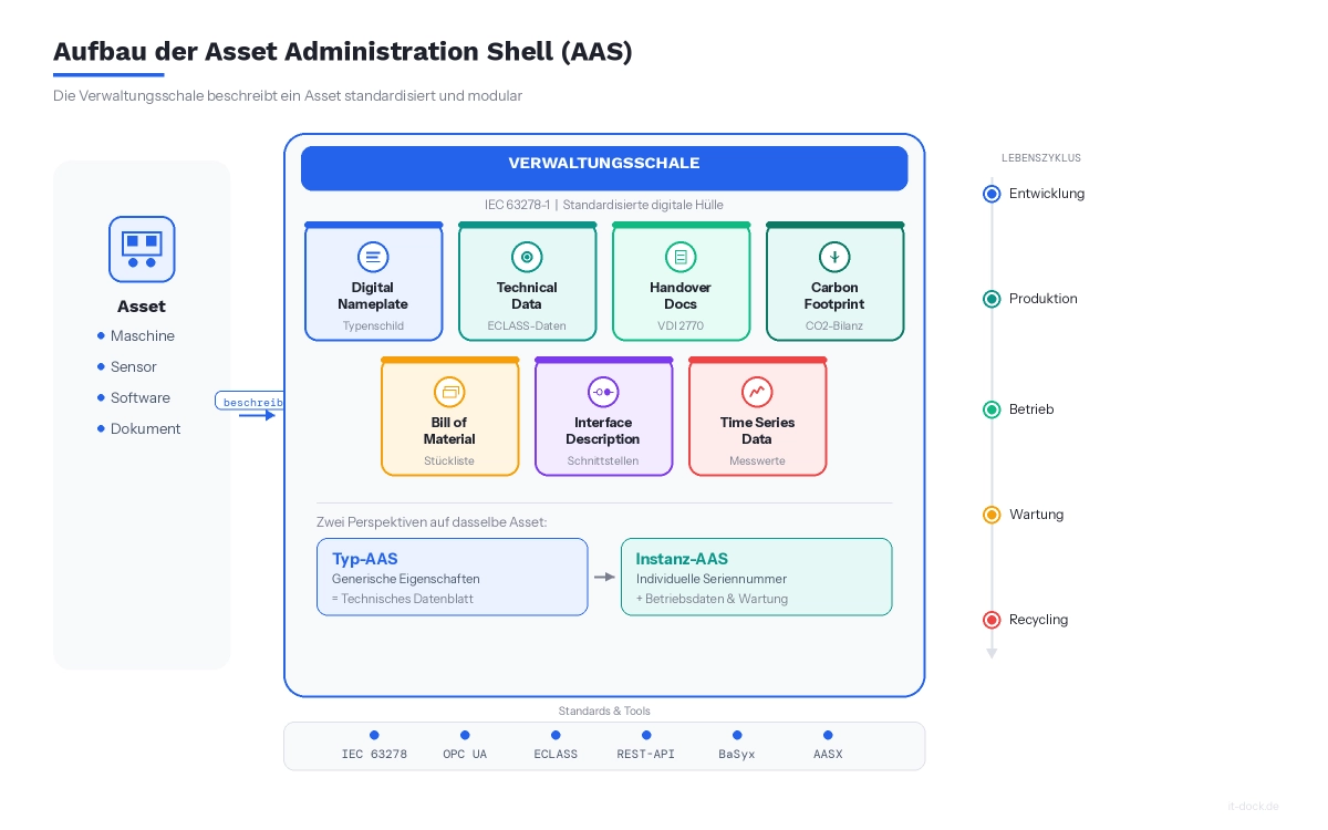 Aufbau der Asset Administration Shell (AAS)