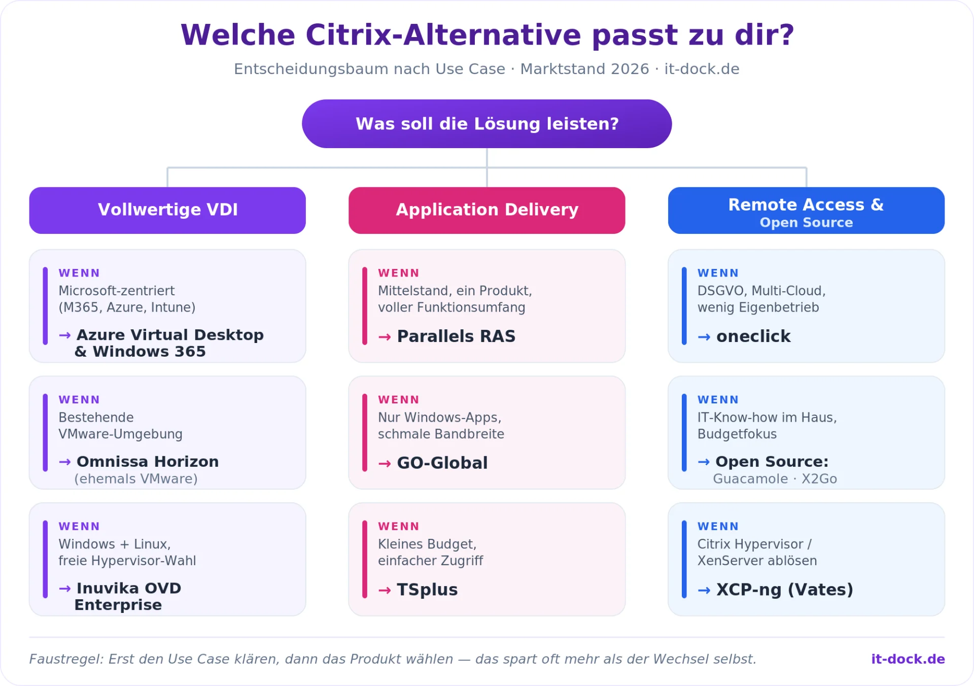 Citrix Alternativen Entscheidungsbaum