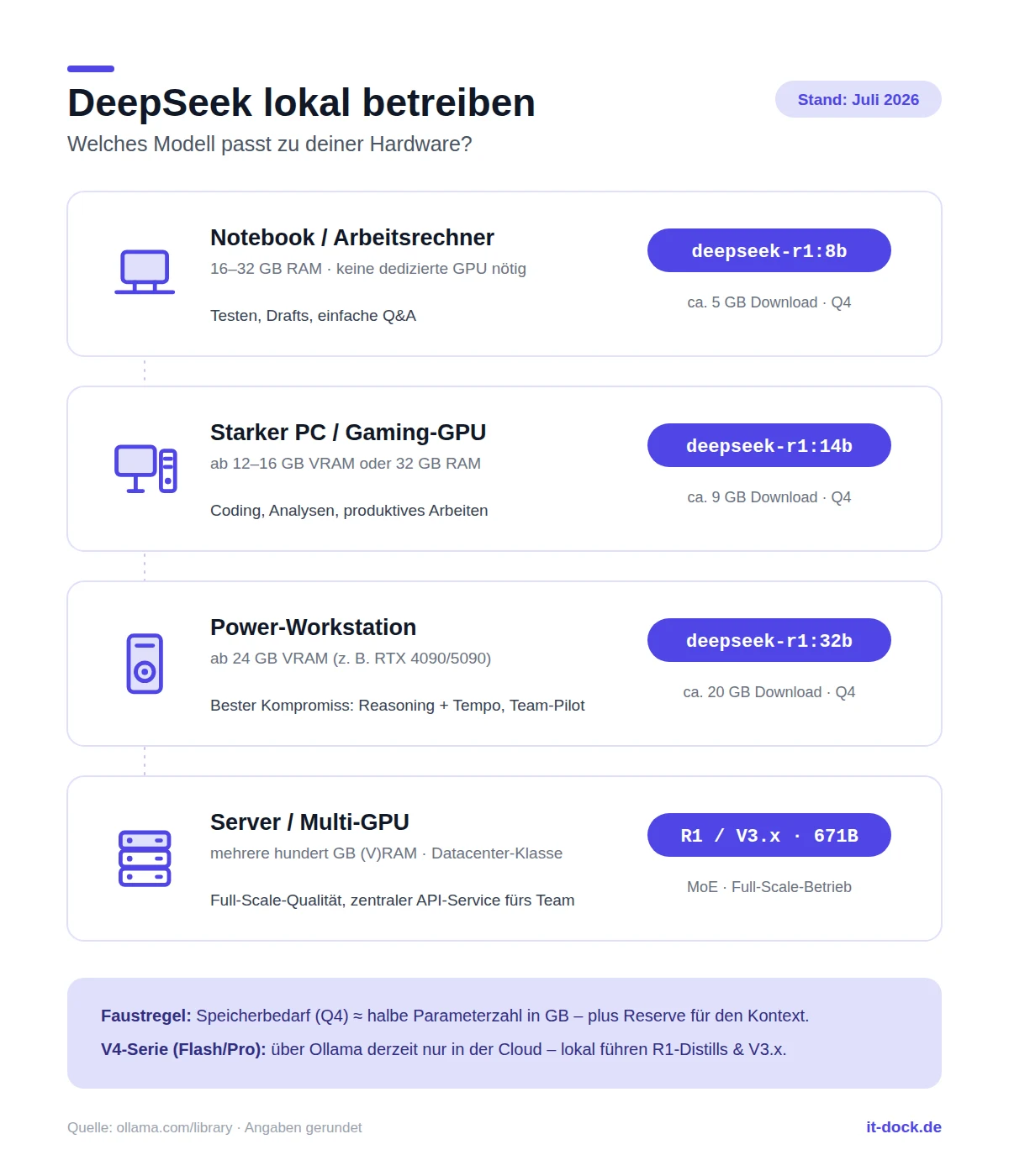 Infografik: Welches DeepSeek-Modell passt zu welcher Hardware? Vier Stufen vom Notebook (deepseek-r1:8b) bis zum Server mit 671B-Modellen, Stand Juli 2026