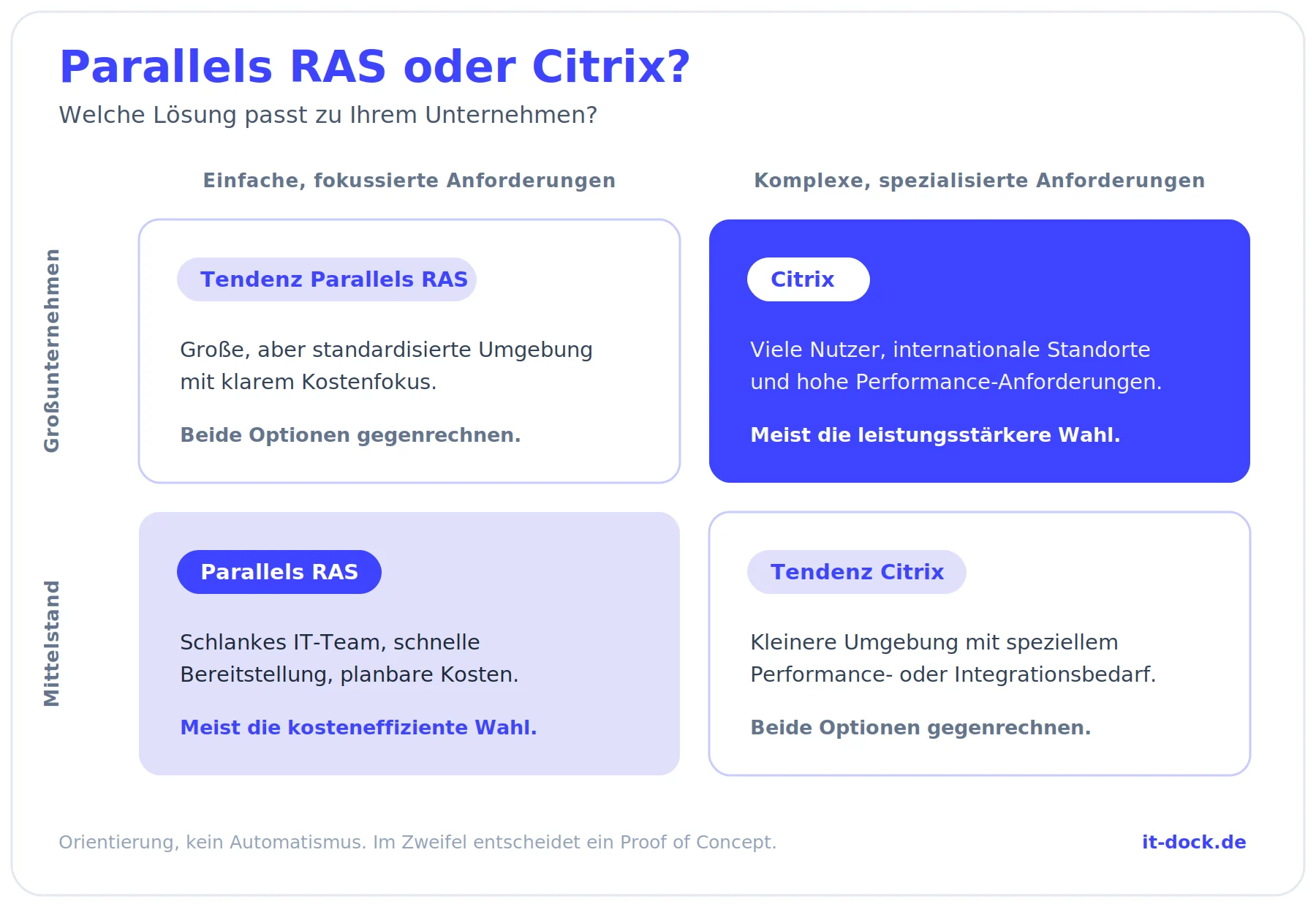 Entscheidungsmatrix Parallels RAS oder Citrix nach Unternehmensgröße und Anforderungen