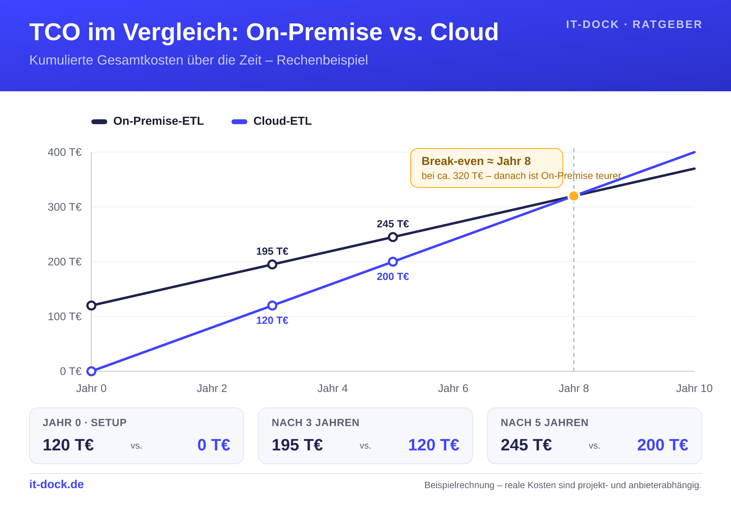 TCO-Kostenvergleich On-Premise vs. Cloud ETL ueber die Zeit mit Break-even nach ca. 8 Jahren