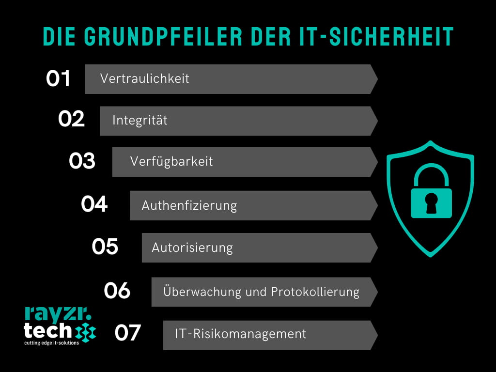 Die sieben Grundsätze der IT-Sicherheit. Enthalten sind: 1. Vertraulichkeit, 2. Integrität, 3. Verfügbarkeit, 4. Authentifizierung, 5. Autorisierung, 6. Überwachung und Protokollierung, 7. IT-Risikomanagement. Darstellung mit modernen Design-Elementen, einem Schloss-Symbol und dem Logo von rayzi.tech. Schwarz-türkises Farbschema.