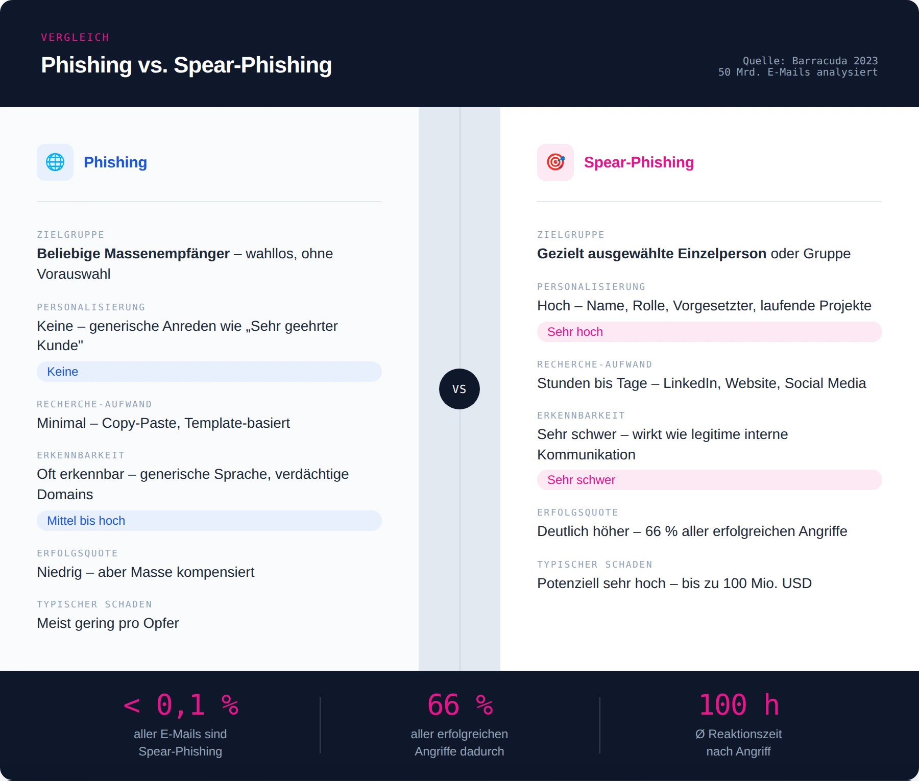 Phishing vs. Spear-Phishing