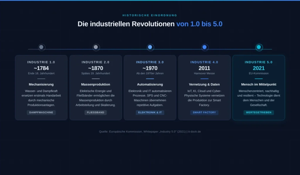Industrielle Revolutionen