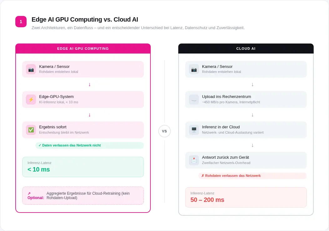 Edge AI GPU Computing vs. Cloud AI