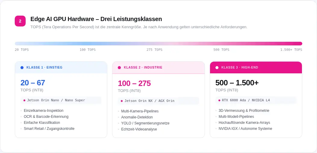 Edge AI GPU Hardware Leistungsklassen
