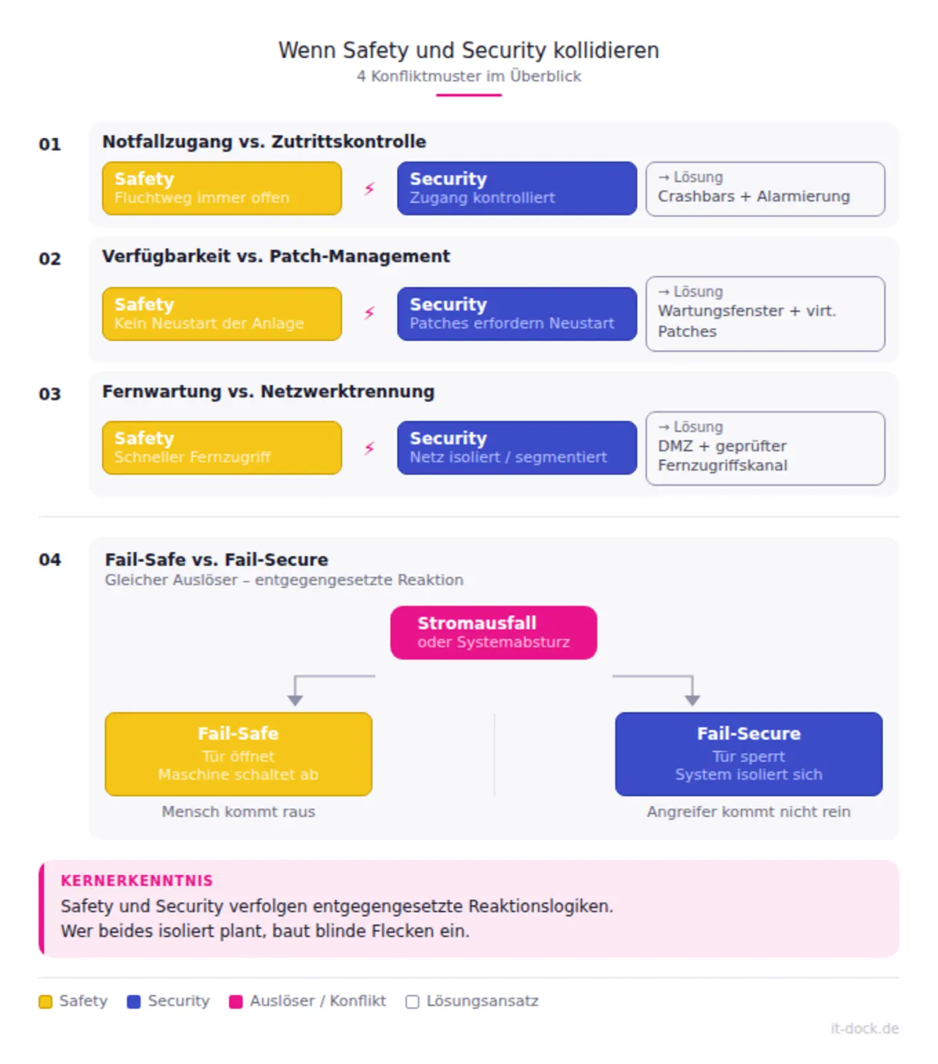 Konfliktmuster Safety-Security