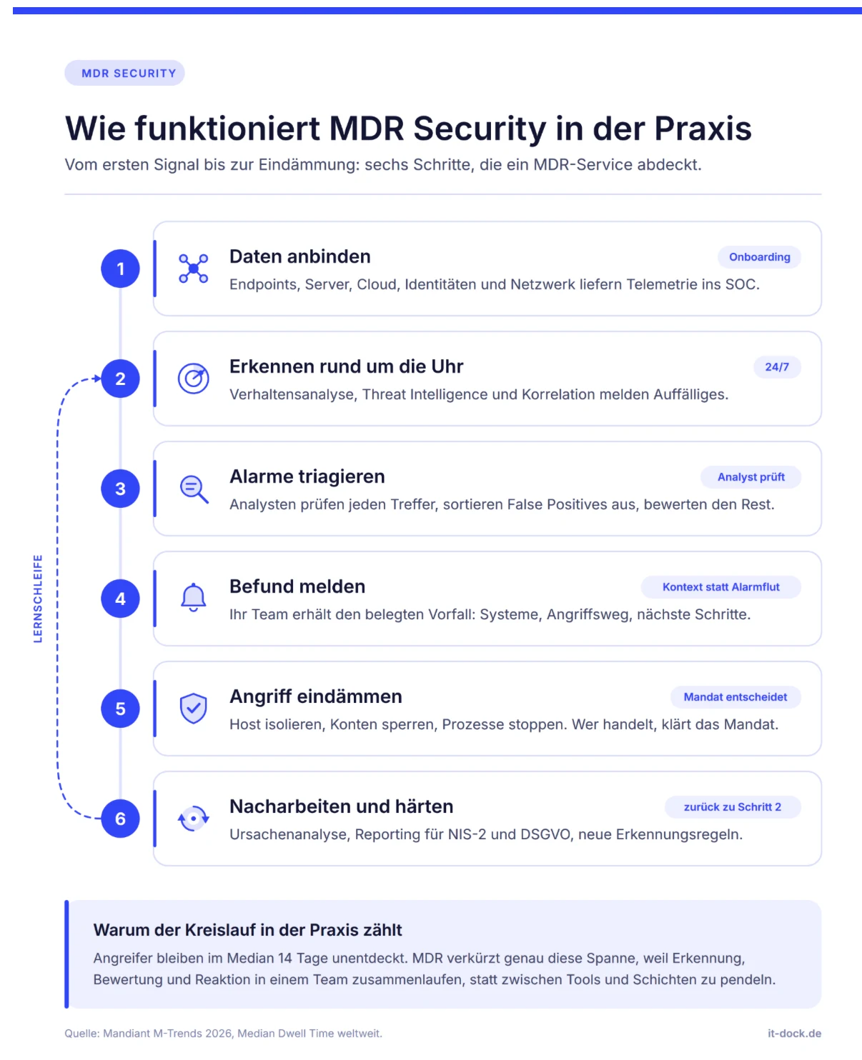 Infografik MDR Security: Kreislauf aus Datenanbindung, Erkennung rund um die Uhr, Triage, Befund, Eindämmung und Nacharbeit