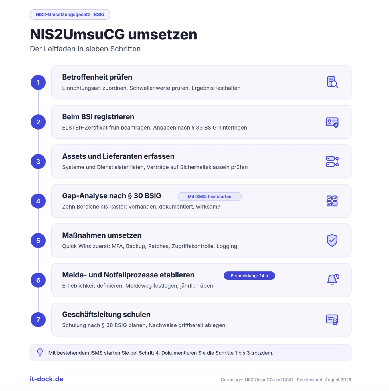 Infografik: NIS2UmsuCG umsetzen in sieben Schritten, von der Betroffenheitsprüfung bis zur Schulung der Geschäftsleitung
