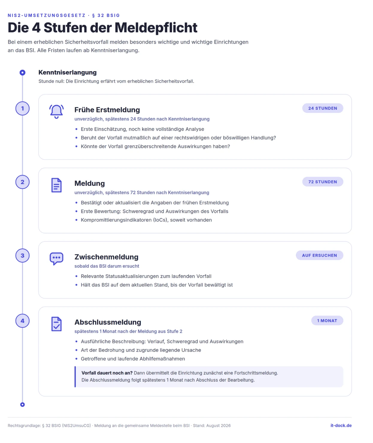 Infografik: Die 4 Stufen der Meldepflicht nach § 32 BSIG, von der frühen Erstmeldung nach 24 Stunden bis zur Abschlussmeldung nach einem Monat
