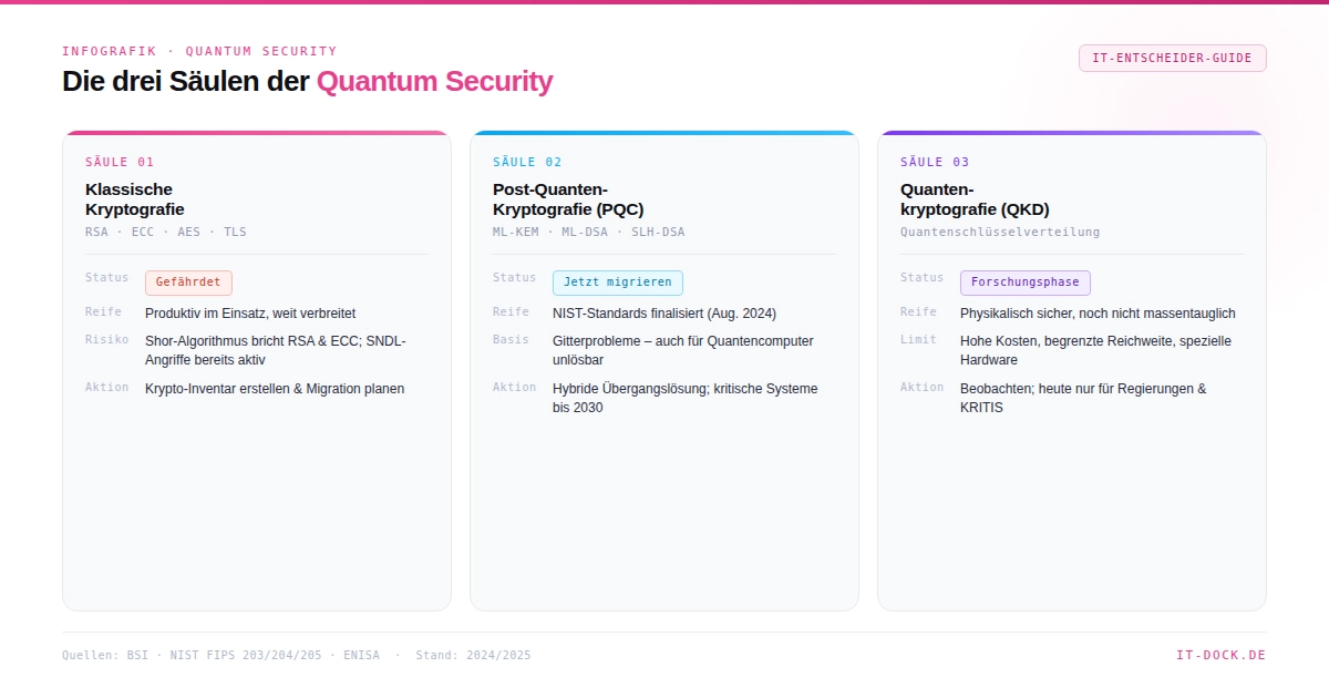 Drei Säulen der Quantum Security