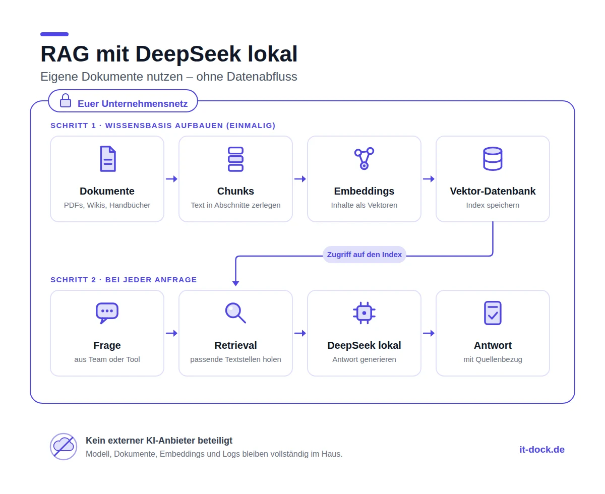 Infografik: RAG mit DeepSeek lokal – Dokumente werden als Chunks und Embeddings in einer Vektor-Datenbank indexiert; bei jeder Frage holt das Retrieval passende Textstellen und DeepSeek generiert die Antwort mit Quellenbezug, alles innerhalb des Unternehmensnetzes ohne Datenabfluss