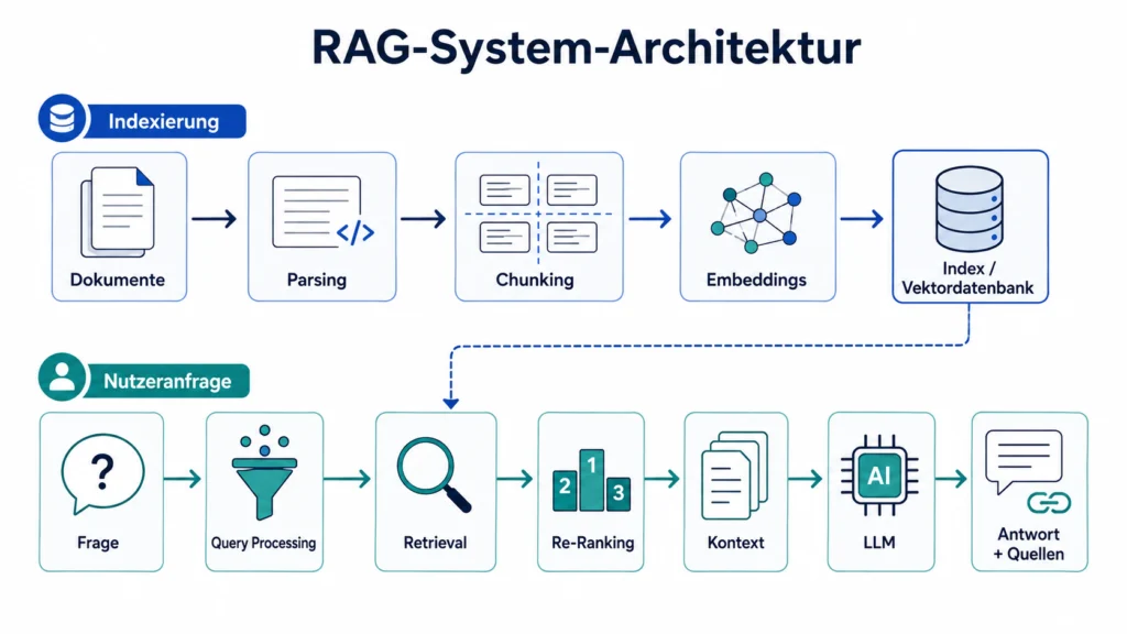 Grafische Darstellung einer RAG-System-Architektur