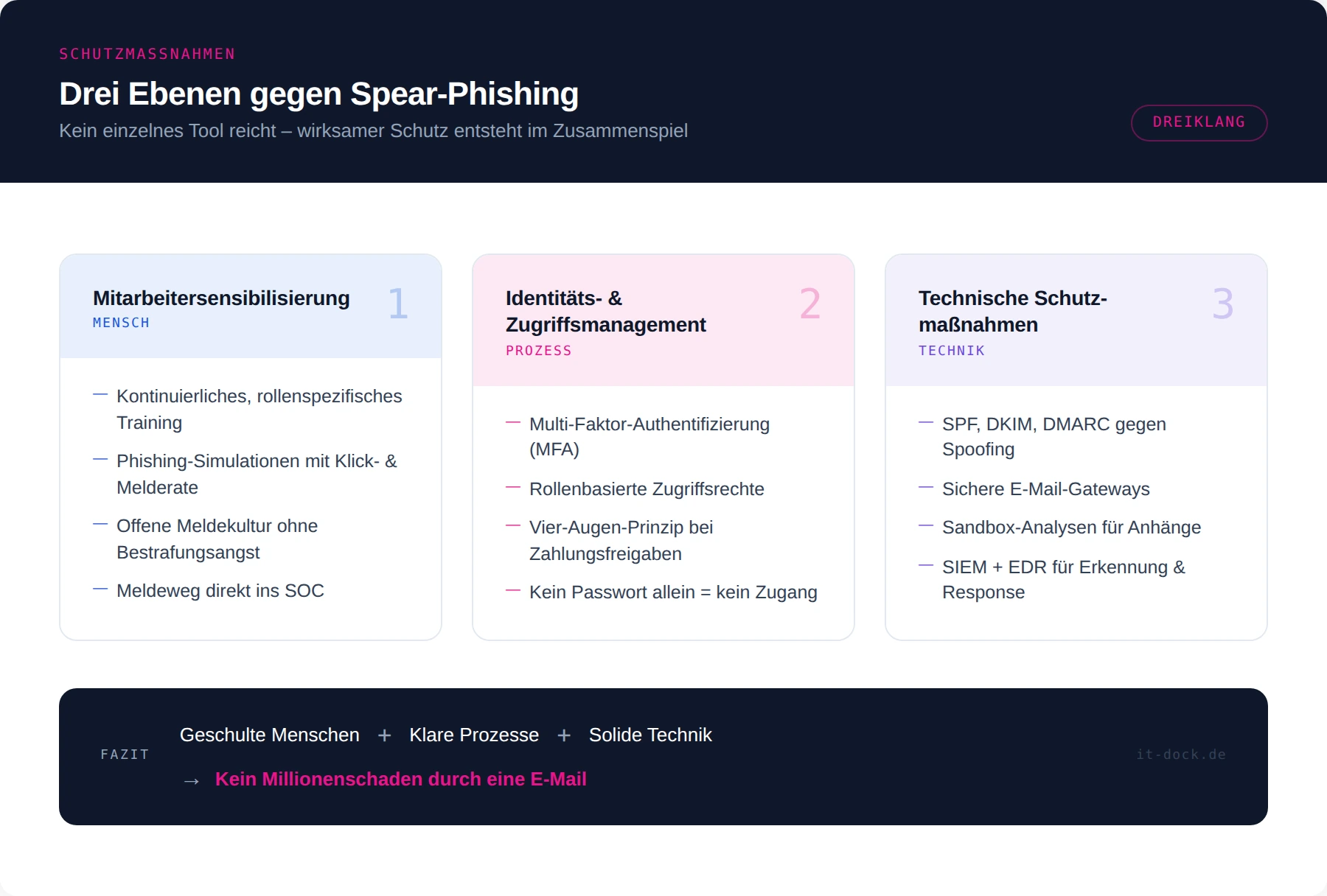 Spear-Phishing Schutz-Dreiklang