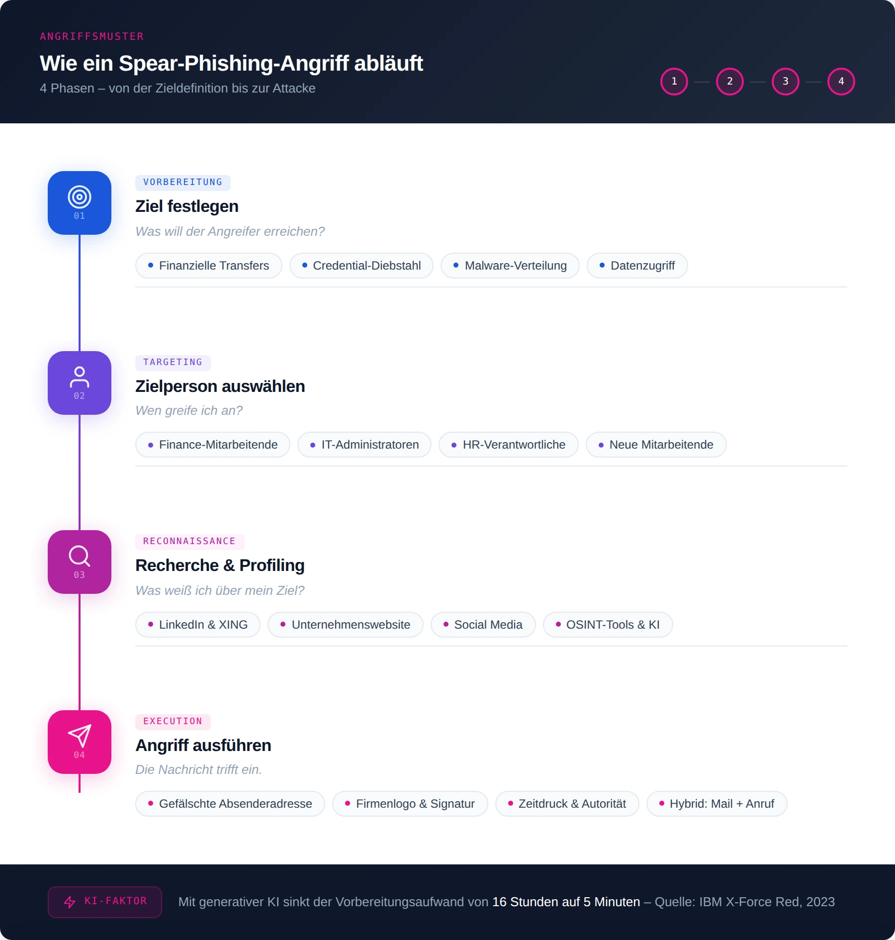 Spear Phishing in vier Phasen