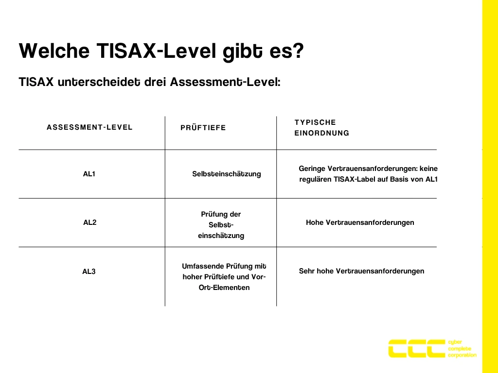 Tabelle der TISAX-Assessment-Level AL1, AL2 und AL3 mit Prüftiefe und typischer Einordnung der Vertrauensanforderungen