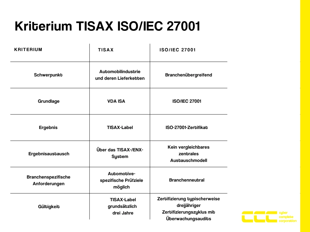 Vergleichstabelle TISAX und ISO/IEC 27001 nach Schwerpunkt, Grundlage, Ergebnis, Ergebnisaustausch, branchenspezifischen Anforderungen und Gültigkeit
