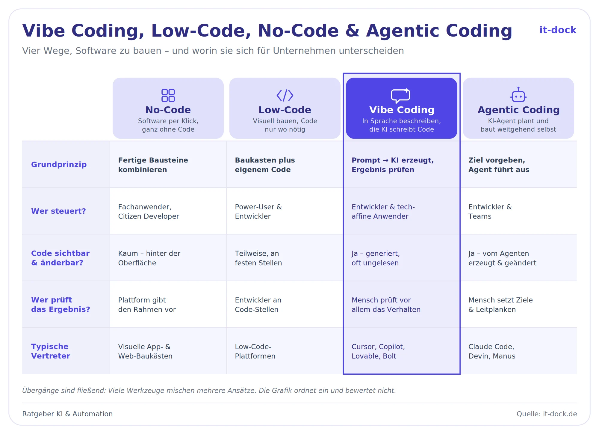 Vergleich: Vibe Coding, Low-Code, No-Code und Agentic Coding – Grundprinzip, Steuerung, Codesichtbarkeit, Prüfung und typische Vertreter