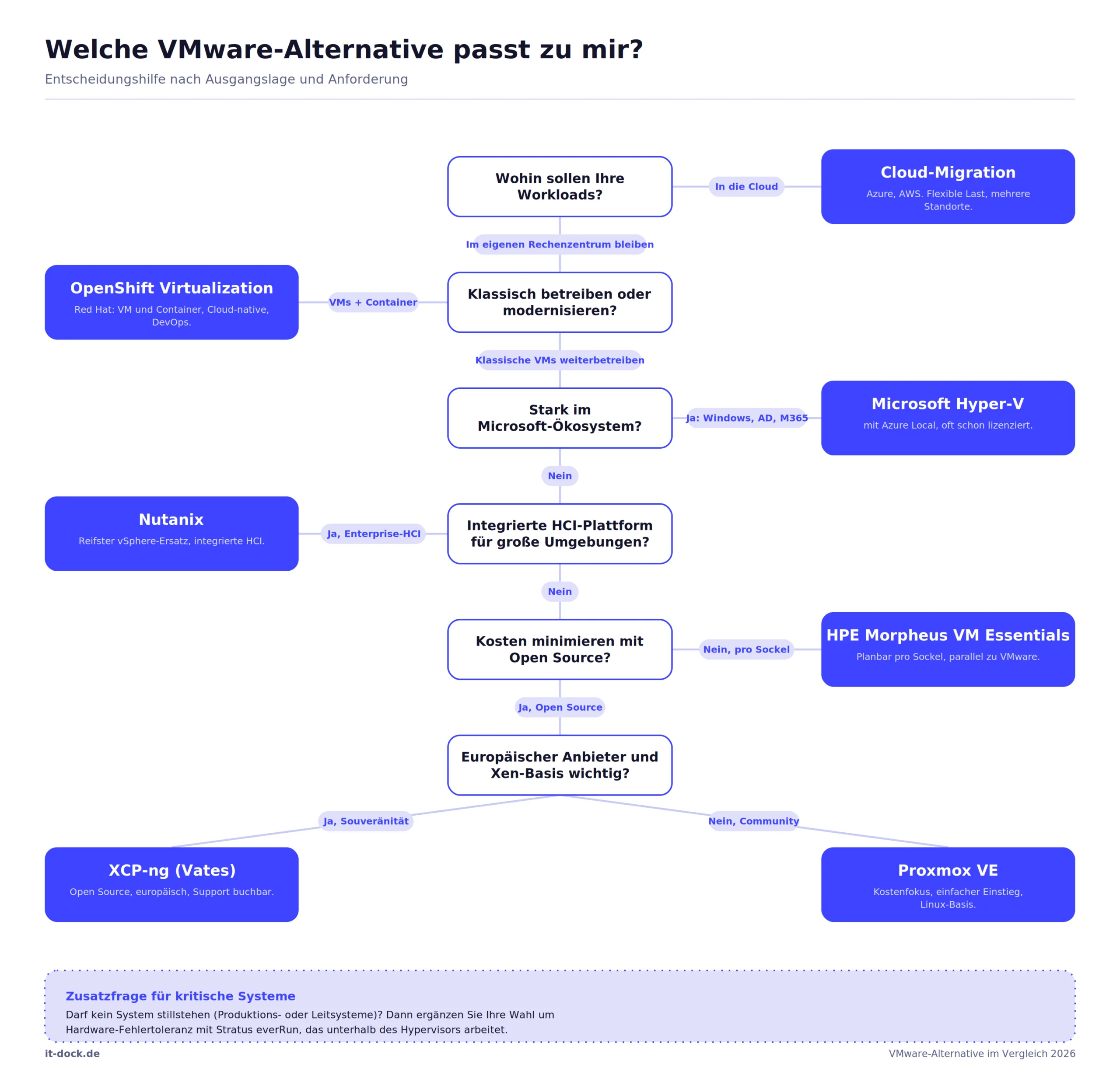 Entscheidungsbaum: Welche VMware-Alternative passt zu mir? Entscheidungshilfe nach Ausgangslage und Anforderung