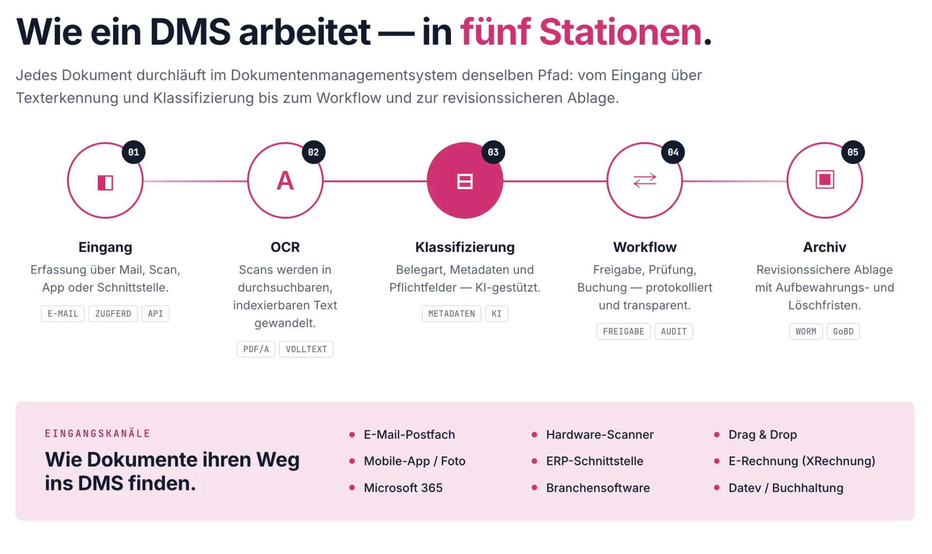 Dokumentenmanagementsystem - Wie arbeitet ein DMS?