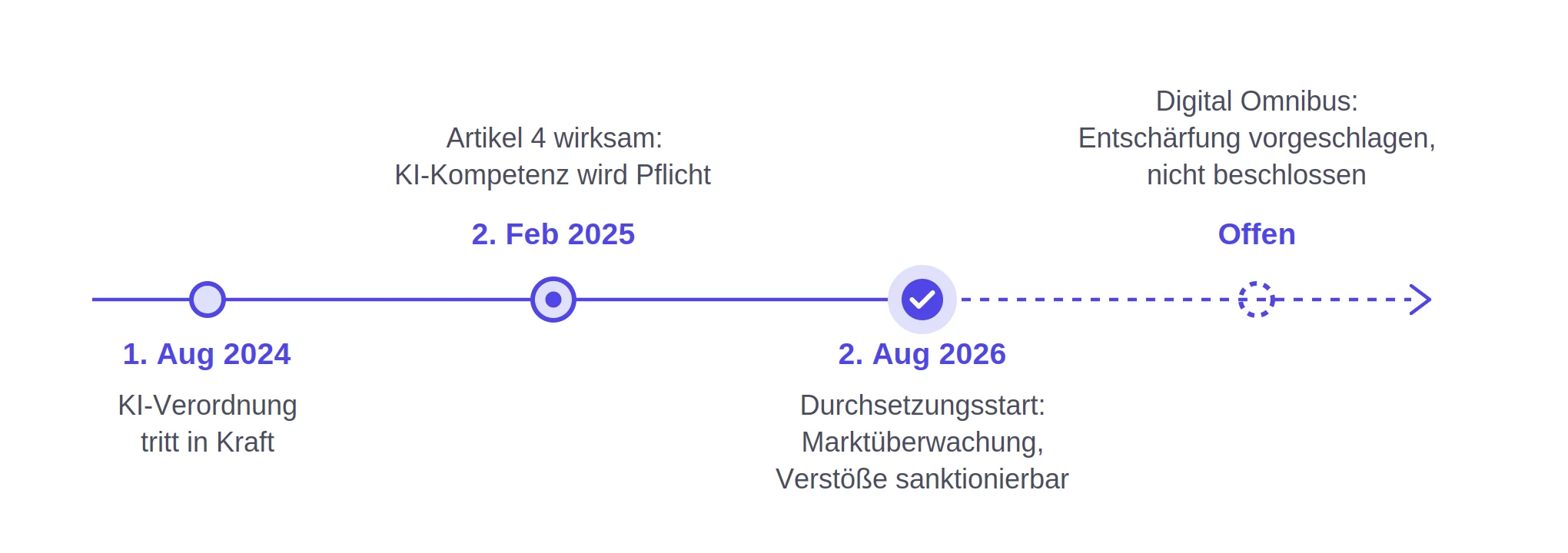 Zeitstrahl EU AI Act: KI-Verordnung in Kraft seit 1. August 2024, KI-Kompetenzpflicht nach Artikel 4 seit 2. Februar 2025, Durchsetzungsstart mit Marktüberwachung am 2. August 2026, Digital Omnibus offen